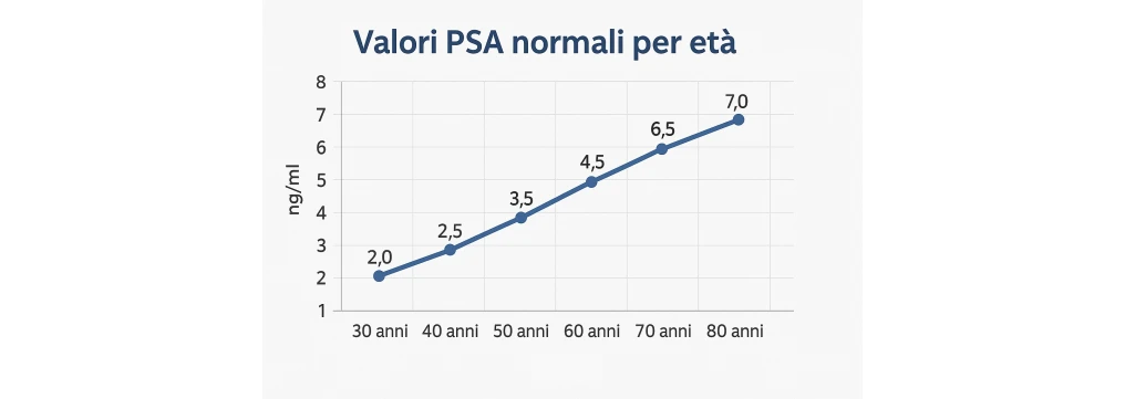 Valori PSA: quando preoccuparsi, PSA a 70 anni, PSA free e calcolo del PSA totale